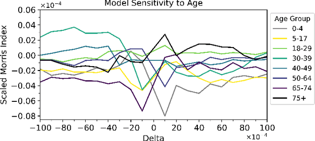 Figure 3 for Population Age Group Sensitivity for COVID-19 Infections with Deep Learning