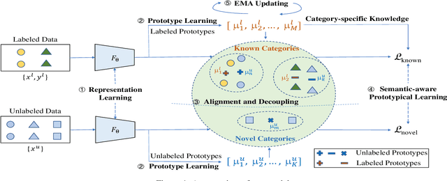 Figure 1 for Generalized Category Discovery with Decoupled Prototypical Network
