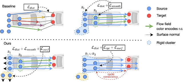 Figure 3 for Regularizing Self-supervised 3D Scene Flows with Surface Awareness and Cyclic Consistency
