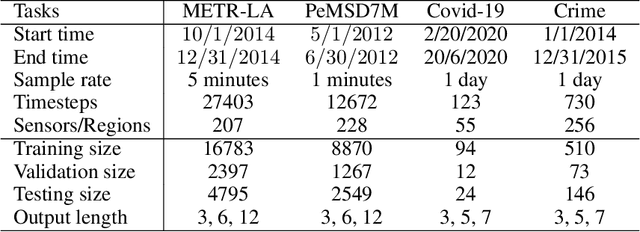 Figure 3 for Easy Begun is Half Done: Spatial-Temporal Graph Modeling with ST-Curriculum Dropout