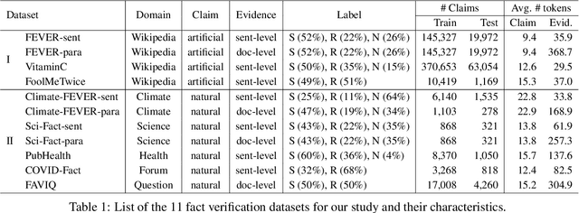 Figure 1 for Investigating Zero- and Few-shot Generalization in Fact Verification