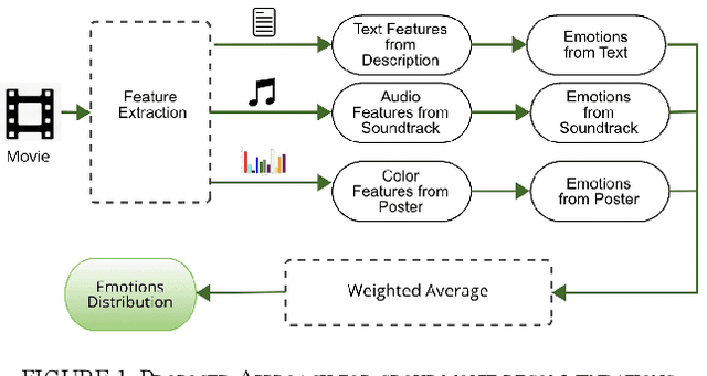 Figure 1 for Group Movie Selection using Multi-channel Emotion Recognition