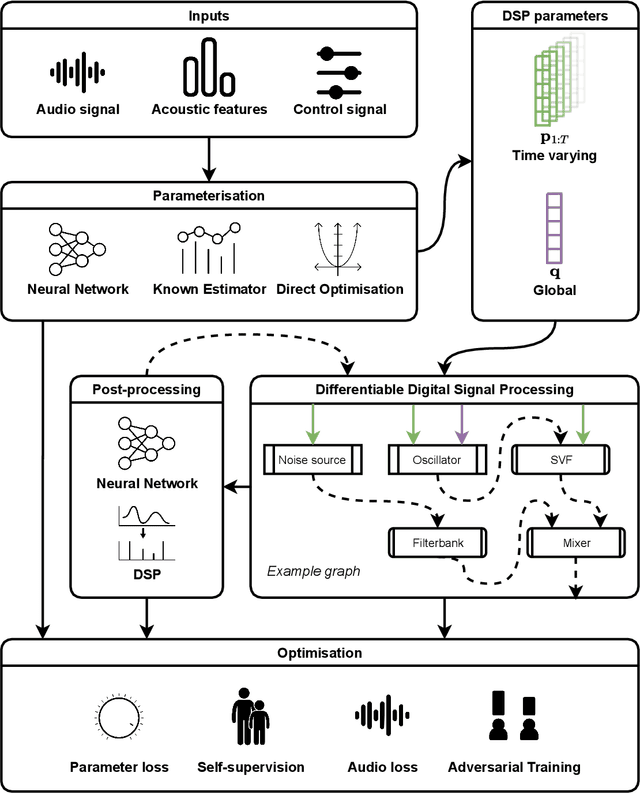 Figure 1 for A Review of Differentiable Digital Signal Processing for Music & Speech Synthesis
