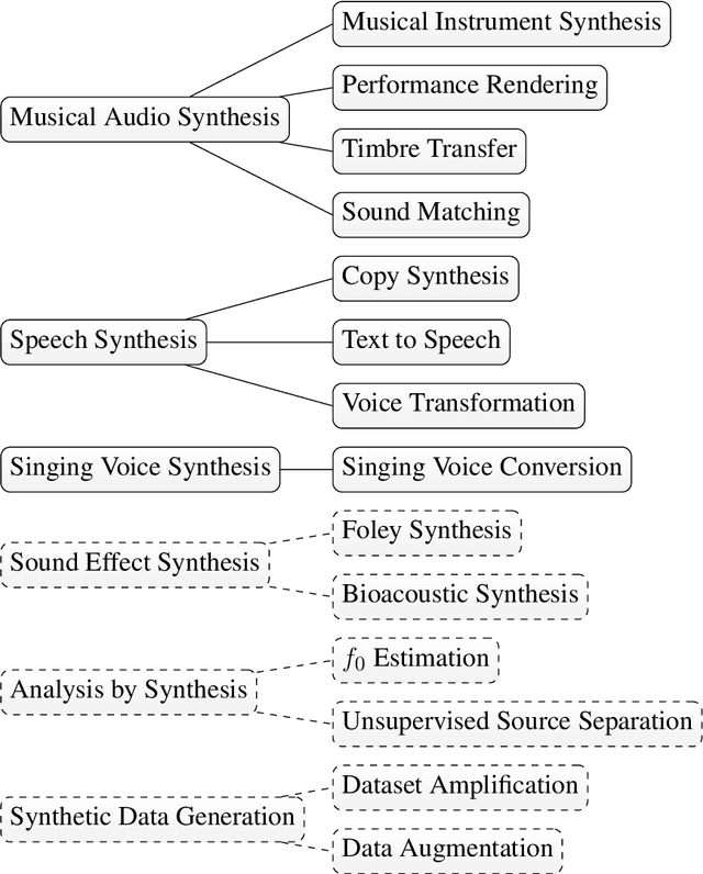 Figure 3 for A Review of Differentiable Digital Signal Processing for Music & Speech Synthesis