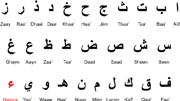 Figure 1 for Handwritten Arabic Character Recognition for Children Writ-ing Using Convolutional Neural Network and Stroke Identification