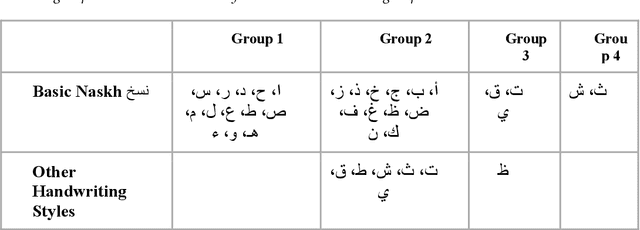 Figure 2 for Handwritten Arabic Character Recognition for Children Writ-ing Using Convolutional Neural Network and Stroke Identification