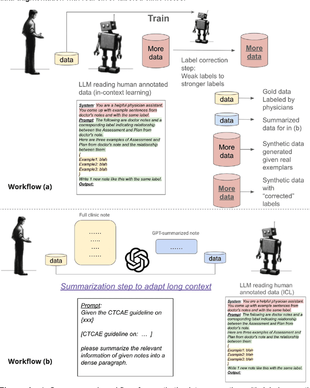 Figure 1 for Improving Clinical NLP Performance through Language Model-Generated Synthetic Clinical Data
