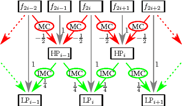 Figure 1 for Analysis of displacement compensation methods for wavelet lifting of medical 3-D thorax CT volume data