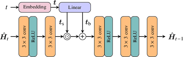 Figure 1 for Diffusion-based Generative Prior for Low-Complexity MIMO Channel Estimation
