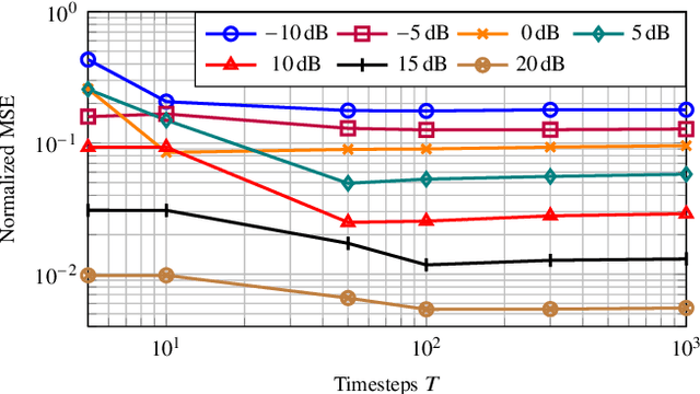 Figure 4 for Diffusion-based Generative Prior for Low-Complexity MIMO Channel Estimation