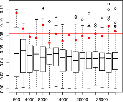 Figure 2 for On the convergence of the MLE as an estimator of the learning rate in the Exp3 algorithm