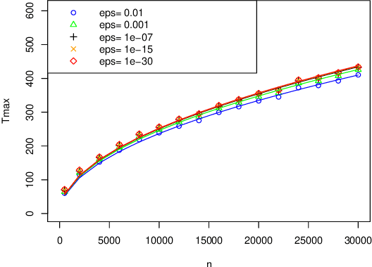 Figure 3 for On the convergence of the MLE as an estimator of the learning rate in the Exp3 algorithm
