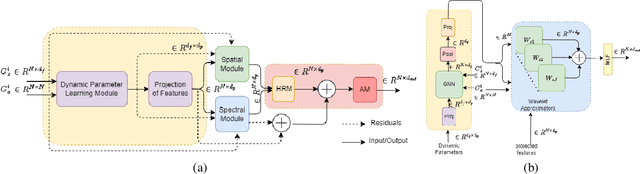 Figure 3 for Learnable Spectral Wavelets on Dynamic Graphs to Capture Global Interactions