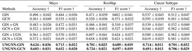 Figure 4 for Universal Normalization Enhanced Graph Representation Learning for Gene Network Prediction