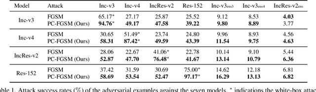 Figure 2 for Adversarial Attack Based on Prediction-Correction