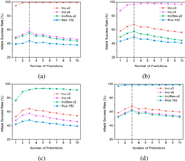 Figure 4 for Adversarial Attack Based on Prediction-Correction