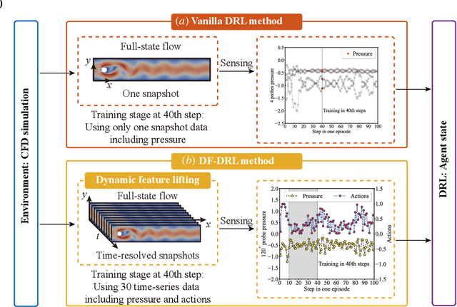 Figure 3 for Dynamic Feature-based Deep Reinforcement Learning for Flow Control of Circular Cylinder with Sparse Surface Pressure Sensing