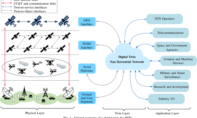 Figure 1 for Digital Twin for Non-Terrestrial Networks: Vision, Challenges, and Enabling Technologies