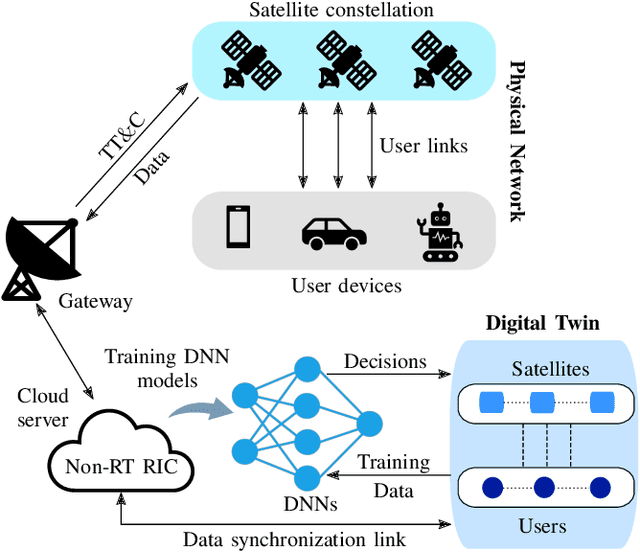 Figure 2 for Digital Twin for Non-Terrestrial Networks: Vision, Challenges, and Enabling Technologies