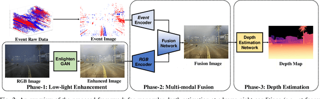 Figure 2 for EVEN: An Event-Based Framework for Monocular Depth Estimation at Adverse Night Conditions