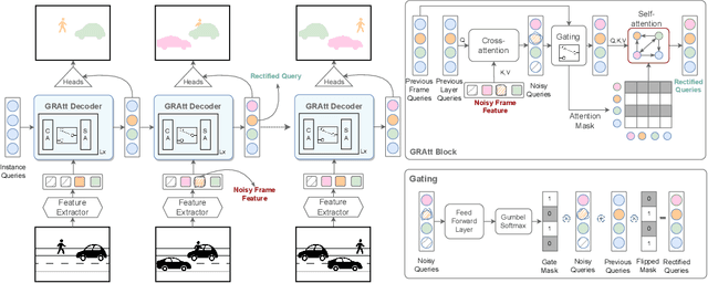 Figure 3 for GRAtt-VIS: Gated Residual Attention for Auto Rectifying Video Instance Segmentation