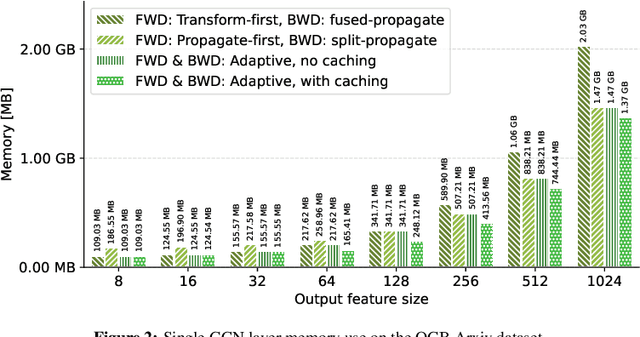 Figure 4 for Cached Operator Reordering: A Unified View for Fast GNN Training