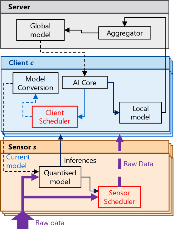 Figure 1 for FLARE: Detection and Mitigation of Concept Drift for Federated Learning based IoT Deployments