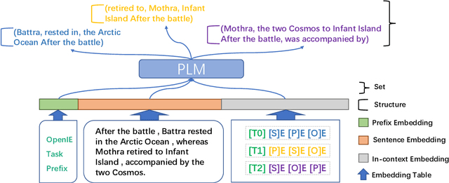 Figure 4 for Efficient Data Learning for Open Information Extraction with Pre-trained Language Models