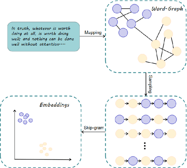 Figure 2 for Word-Graph2vec: An efficient word embedding approach on word co-occurrence graph using random walk sampling