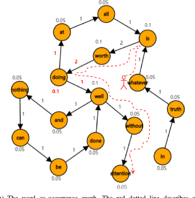 Figure 3 for Word-Graph2vec: An efficient word embedding approach on word co-occurrence graph using random walk sampling