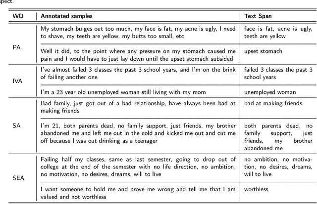 Figure 3 for WellXplain: Wellness Concept Extraction and Classification in Reddit Posts for Mental Health Analysis