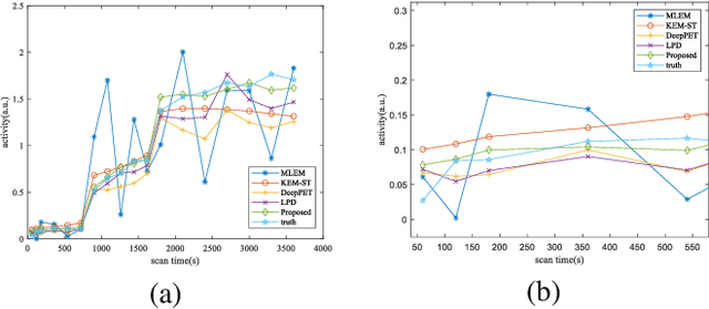 Figure 4 for STPDnet: Spatial-temporal convolutional primal dual network for dynamic PET image reconstruction