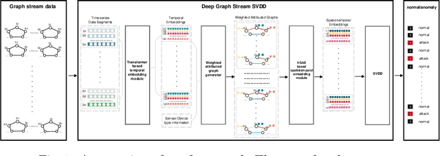 Figure 1 for Deep Graph Stream SVDD: Anomaly Detection in Cyber-Physical Systems