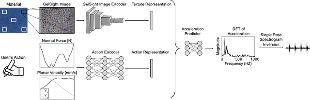 Figure 1 for Development and Evaluation of a Learning-based Model for Real-time Haptic Texture Rendering