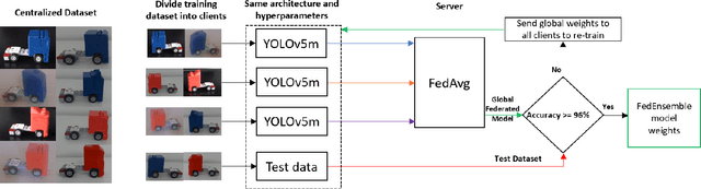 Figure 1 for Federated Ensemble YOLOv5 - A Better Generalized Object Detection Algorithm