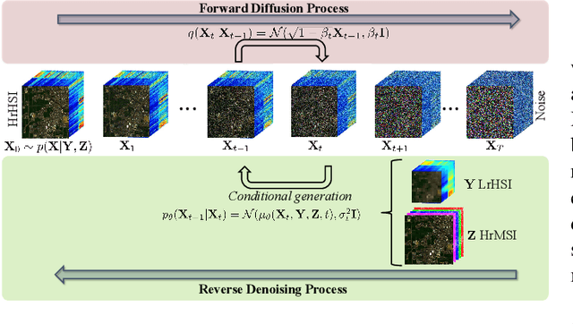 Figure 1 for Hyperspectral and Multispectral Image Fusion Using the Conditional Denoising Diffusion Probabilistic Model