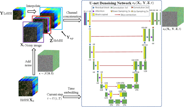 Figure 2 for Hyperspectral and Multispectral Image Fusion Using the Conditional Denoising Diffusion Probabilistic Model