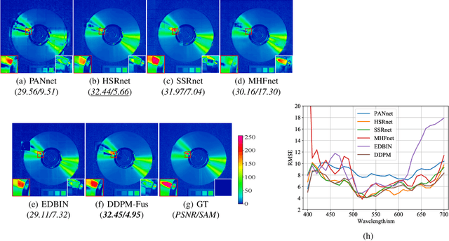 Figure 4 for Hyperspectral and Multispectral Image Fusion Using the Conditional Denoising Diffusion Probabilistic Model