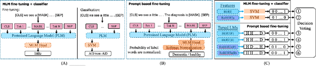 Figure 1 for Exploiting prompt learning with pre-trained language models for Alzheimer's Disease detection