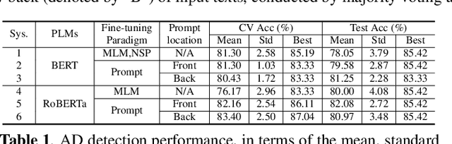 Figure 2 for Exploiting prompt learning with pre-trained language models for Alzheimer's Disease detection