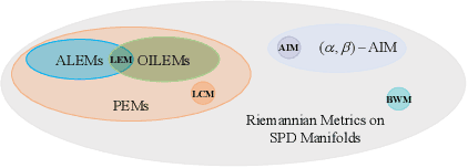 Figure 1 for Riemannian Multiclass Logistics Regression for SPD Neural Networks