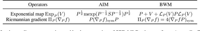 Figure 2 for Riemannian Multiclass Logistics Regression for SPD Neural Networks