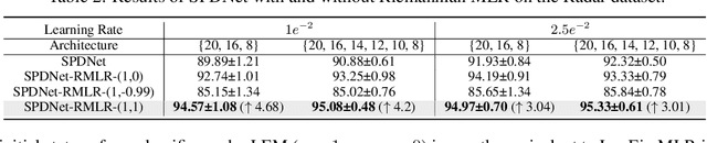 Figure 3 for Riemannian Multiclass Logistics Regression for SPD Neural Networks