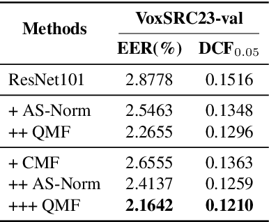 Figure 4 for UNISOUND System for VoxCeleb Speaker Recognition Challenge 2023