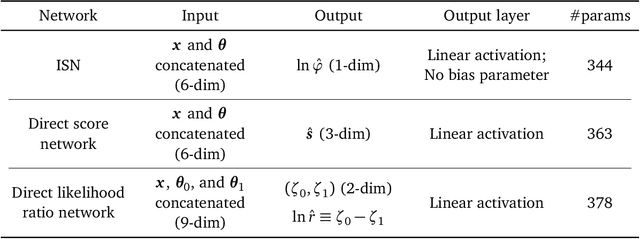 Figure 4 for New Machine Learning Techniques for Simulation-Based Inference: InferoStatic Nets, Kernel Score Estimation, and Kernel Likelihood Ratio Estimation