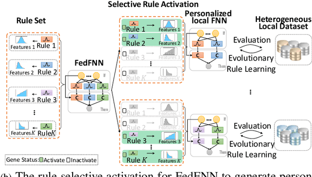 Figure 1 for Federated Fuzzy Neural Network with Evolutionary Rule Learning
