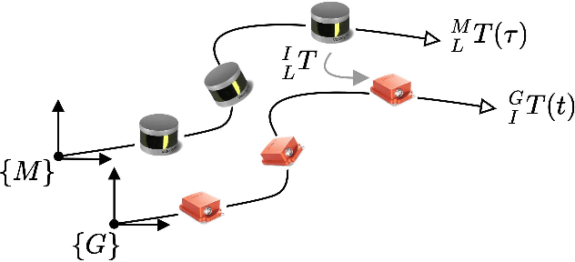 Figure 1 for Observability-Aware Intrinsic and Extrinsic Calibration of LiDAR-IMU Systems