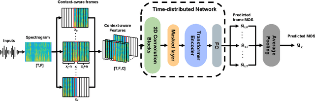 Figure 2 for CCATMos: Convolutional Context-aware Transformer Network for Non-intrusive Speech Quality Assessment