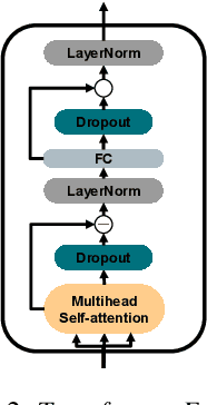 Figure 3 for CCATMos: Convolutional Context-aware Transformer Network for Non-intrusive Speech Quality Assessment