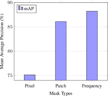 Figure 3 for Frequency Masking for Universal Deepfake Detection